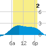 Lighthouse Point tide chart for Friday, April 2, 2021