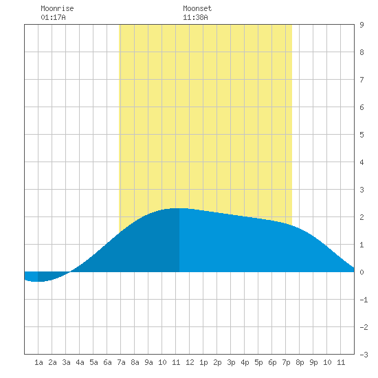 Lighthouse Point tide chart for Saturday, April 3, 2021