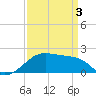 Lighthouse Point tide chart for Saturday, April 3, 2021