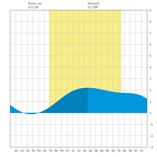 Lighthouse Point tide chart for Monday, April 5, 2021