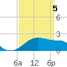 Lighthouse Point tide chart for Monday, April 5, 2021