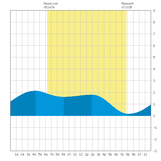 Lighthouse Point tide chart for Monday, May 10, 2021