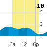 Lighthouse Point tide chart for Monday, May 10, 2021