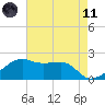 Lighthouse Point tide chart for Tuesday, May 11, 2021
