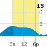 Lighthouse Point tide chart for Thursday, May 13, 2021
