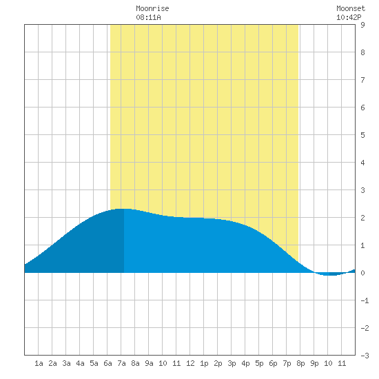 Lighthouse Point tide chart for Friday, May 14, 2021