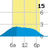 Lighthouse Point tide chart for Saturday, May 15, 2021