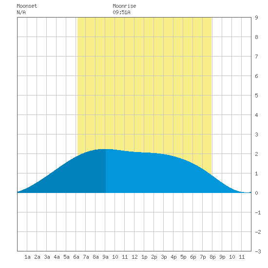 Lighthouse Point tide chart for Sunday, May 16, 2021