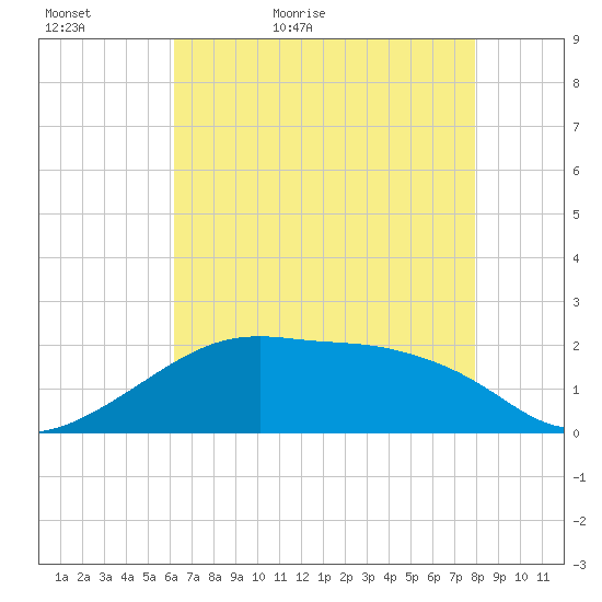 Lighthouse Point tide chart for Monday, May 17, 2021