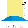 Lighthouse Point tide chart for Monday, May 17, 2021
