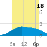 Lighthouse Point tide chart for Tuesday, May 18, 2021