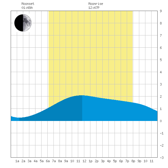 Lighthouse Point tide chart for Wednesday, May 19, 2021