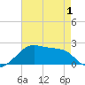 Lighthouse Point tide chart for Saturday, May 1, 2021