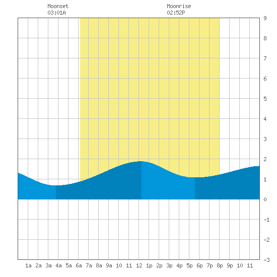 Lighthouse Point tide chart for Friday, May 21, 2021