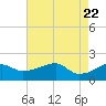 Lighthouse Point tide chart for Saturday, May 22, 2021