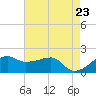 Lighthouse Point tide chart for Sunday, May 23, 2021