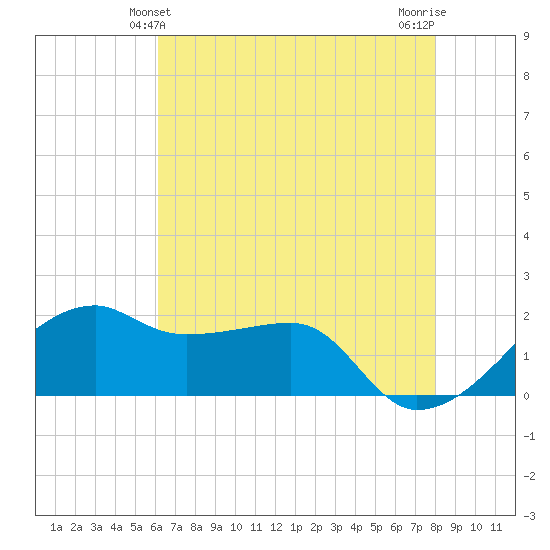 Lighthouse Point tide chart for Monday, May 24, 2021
