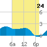 Lighthouse Point tide chart for Monday, May 24, 2021