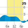 Lighthouse Point tide chart for Tuesday, May 25, 2021