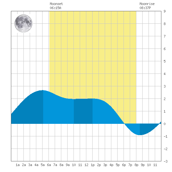 Lighthouse Point tide chart for Wednesday, May 26, 2021