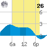 Lighthouse Point tide chart for Wednesday, May 26, 2021