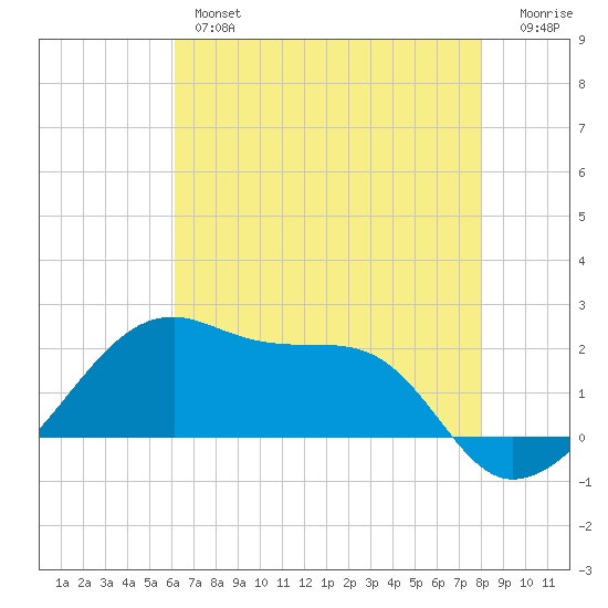 Lighthouse Point tide chart for Thursday, May 27, 2021