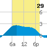 Lighthouse Point tide chart for Saturday, May 29, 2021