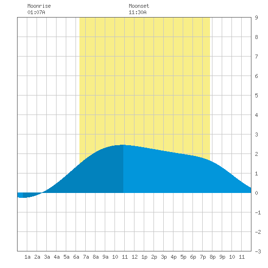 Lighthouse Point tide chart for Sunday, May 2, 2021