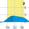 Lighthouse Point tide chart for Sunday, May 2, 2021