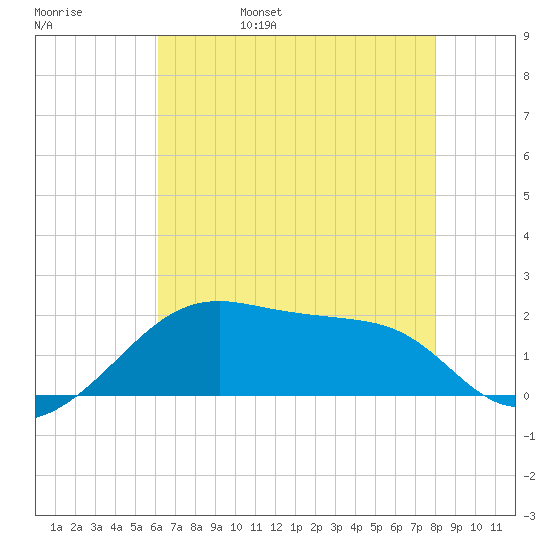 Lighthouse Point tide chart for Sunday, May 30, 2021