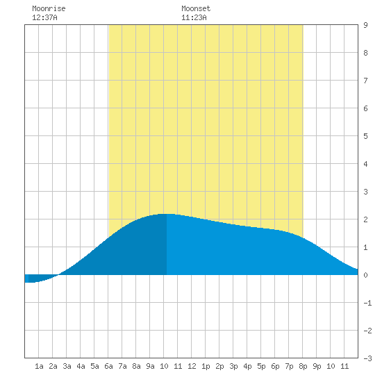 Lighthouse Point tide chart for Monday, May 31, 2021