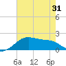 Lighthouse Point tide chart for Monday, May 31, 2021