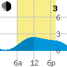 Lighthouse Point tide chart for Monday, May 3, 2021