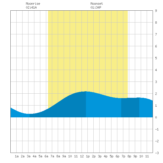 Lighthouse Point tide chart for Tuesday, May 4, 2021