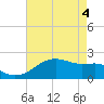 Lighthouse Point tide chart for Tuesday, May 4, 2021