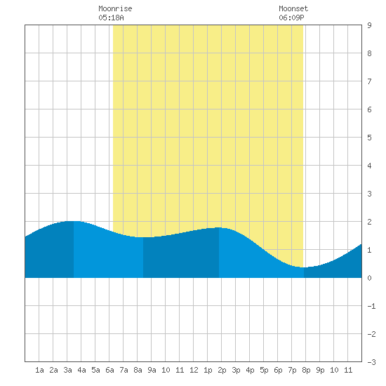 Lighthouse Point tide chart for Sunday, May 9, 2021