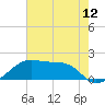 Lighthouse Point tide chart for Saturday, June 12, 2021