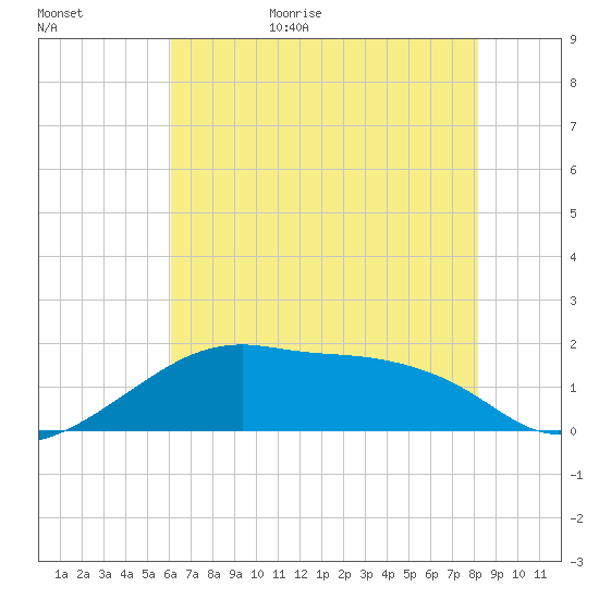 Lighthouse Point tide chart for Tuesday, June 15, 2021