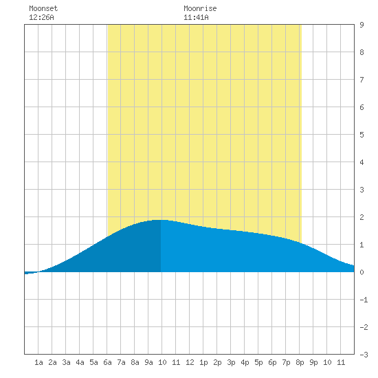 Lighthouse Point tide chart for Wednesday, June 16, 2021