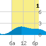 Lighthouse Point tide chart for Tuesday, June 1, 2021