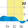 Lighthouse Point tide chart for Tuesday, June 22, 2021
