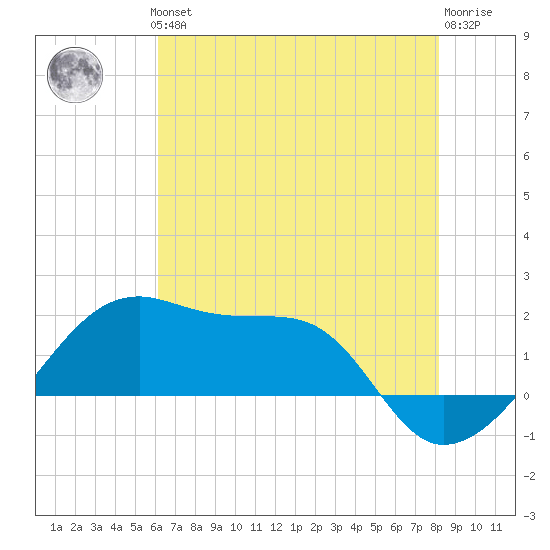 Lighthouse Point tide chart for Thursday, June 24, 2021
