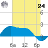 Lighthouse Point tide chart for Thursday, June 24, 2021