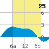Lighthouse Point tide chart for Friday, June 25, 2021