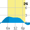 Lighthouse Point tide chart for Saturday, June 26, 2021