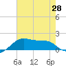 Lighthouse Point tide chart for Monday, June 28, 2021