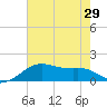 Lighthouse Point tide chart for Tuesday, June 29, 2021