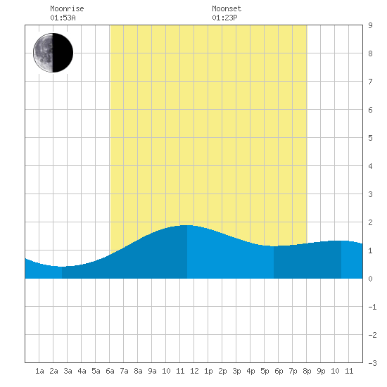 Lighthouse Point tide chart for Wednesday, June 2, 2021