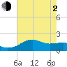 Lighthouse Point tide chart for Wednesday, June 2, 2021