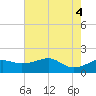 Lighthouse Point tide chart for Friday, June 4, 2021